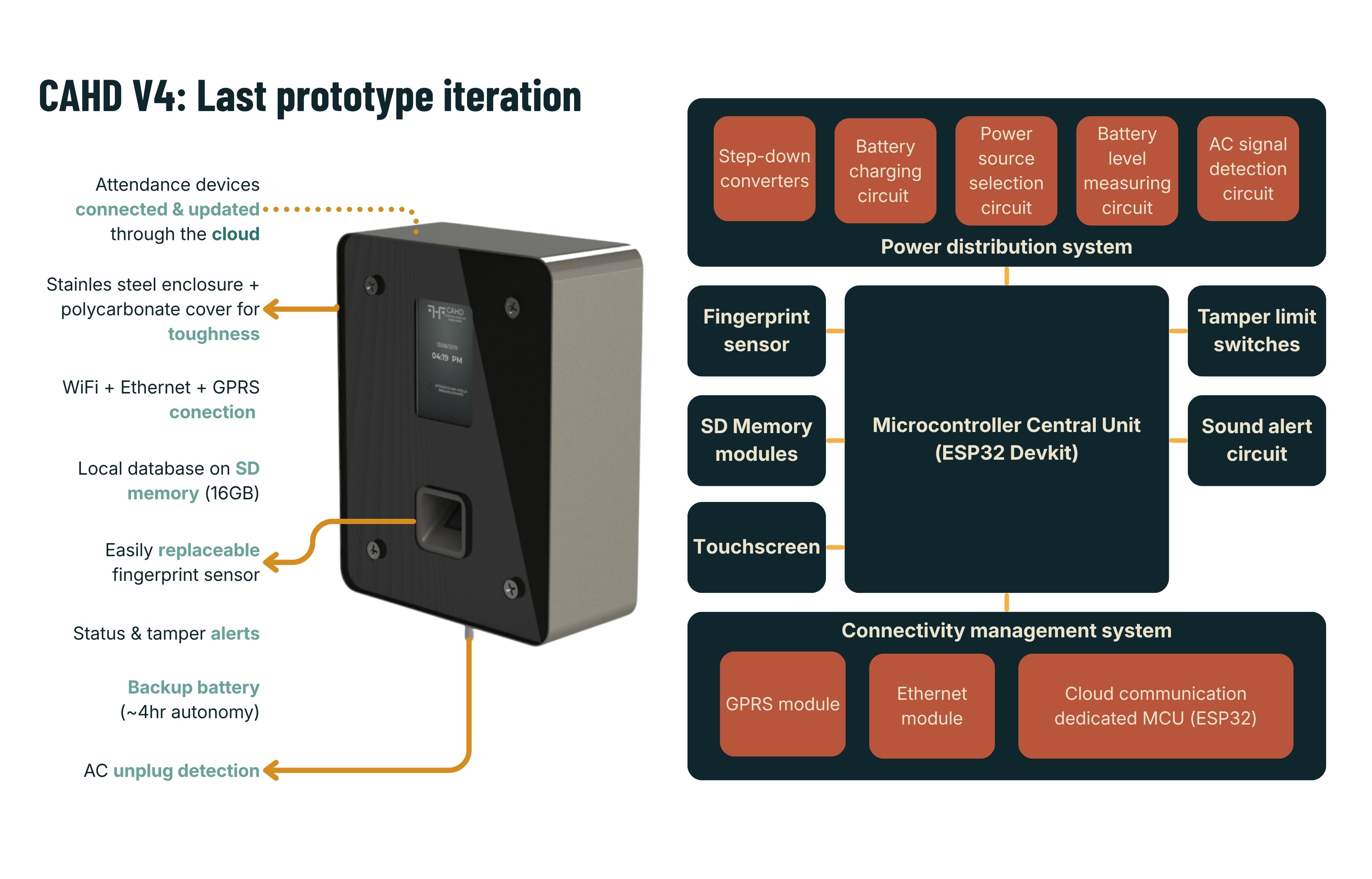 Architecture diagram of the IoT Attendace Device CAHD